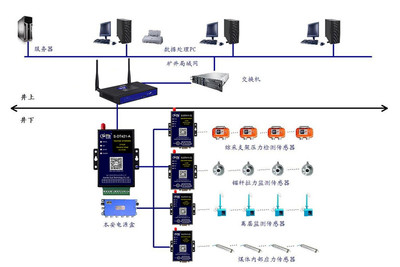 安全生产远程测控终端GPRS无线数传DTU